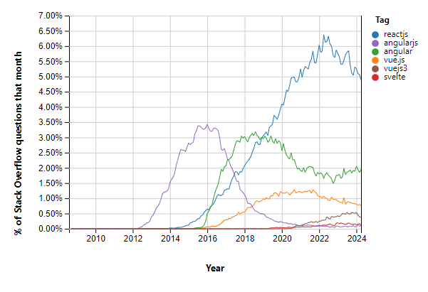 Trends of Stack Overflow tags of reactjs, angularjs, angular, vue.js, vuejs3, and svelte over time